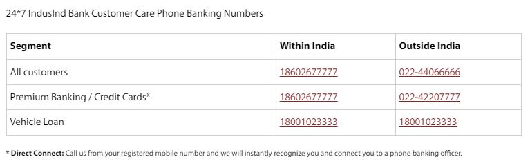 IndusInd Customer Care Support Number