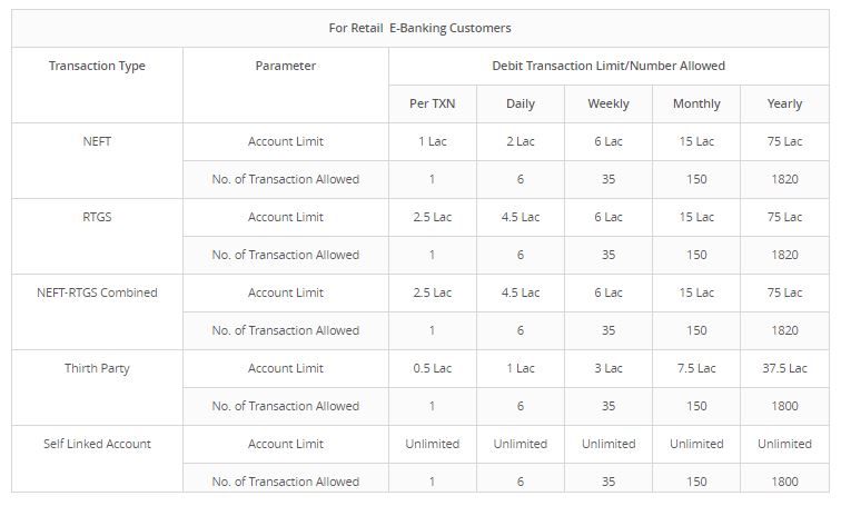 Baroda UP Gramin Bank Internet Banking Transaction Limit