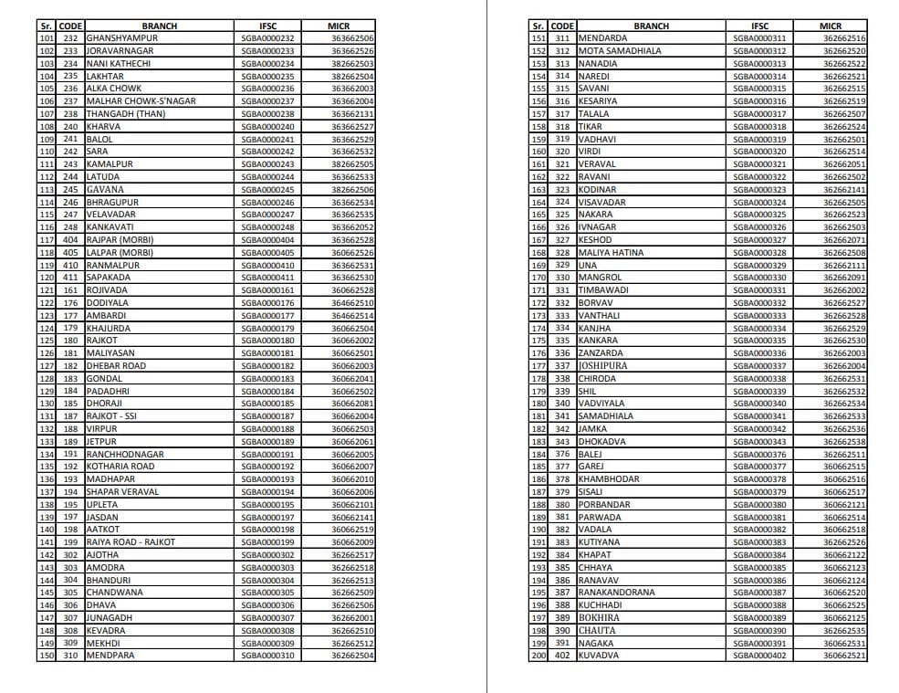 Saurashtra Gramin Bank New IFSC Codes All Branches 