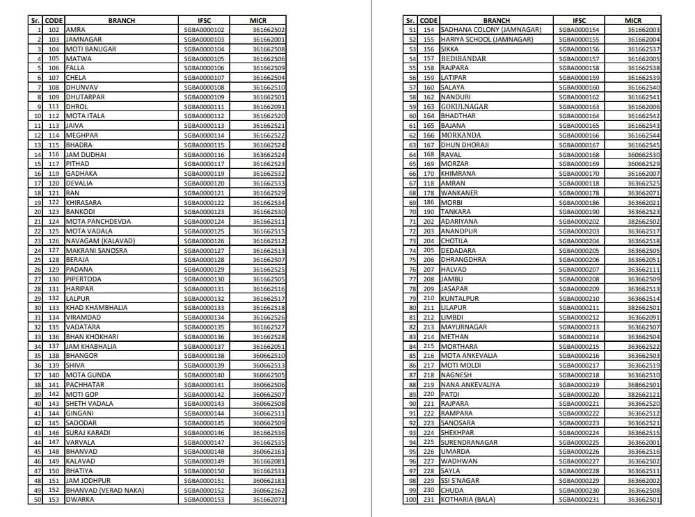 Saurashtra Gramin Bank IFSC Codes All Branches