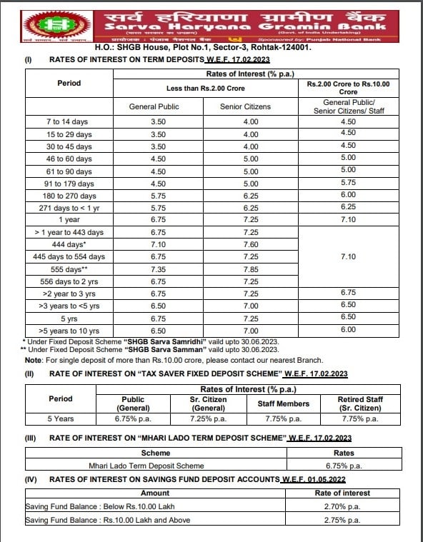 Sarva Haryana Gramin Bank FD Rates