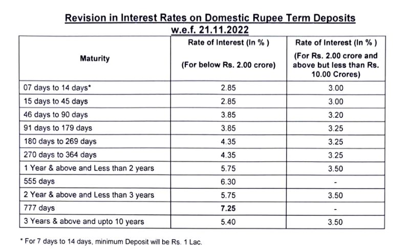 Madhya Pradesh Gramin Bank FD Rates