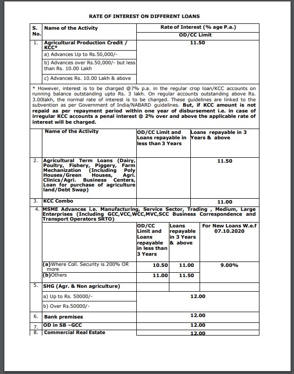 Sarva Haryana Gramin Bank Loan Interest Rates